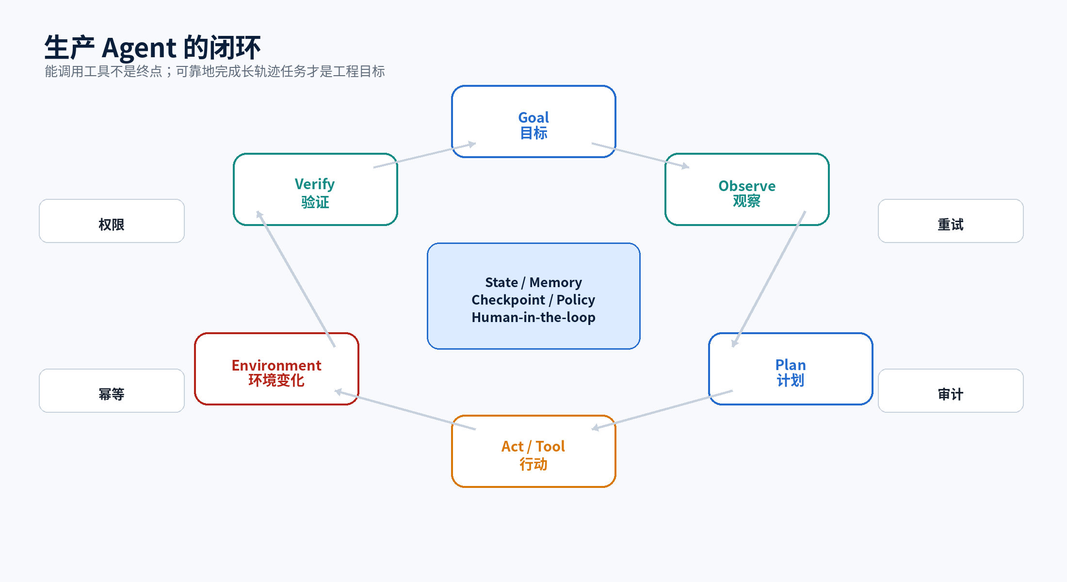 生产 Agent 的观察—行动闭环
生产 Agent 的观察—行动闭环