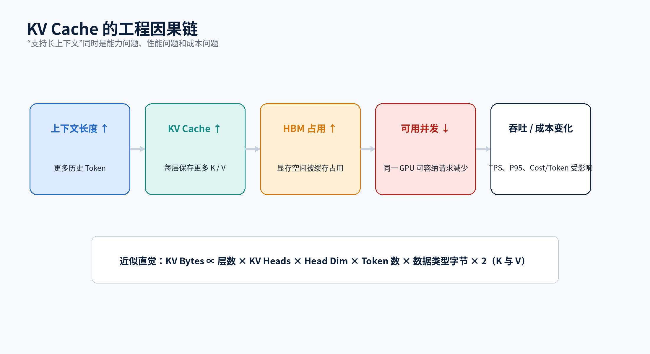 Context Length 到单位 Token 成本的因果链
Context Length 到单位 Token 成本的因果链